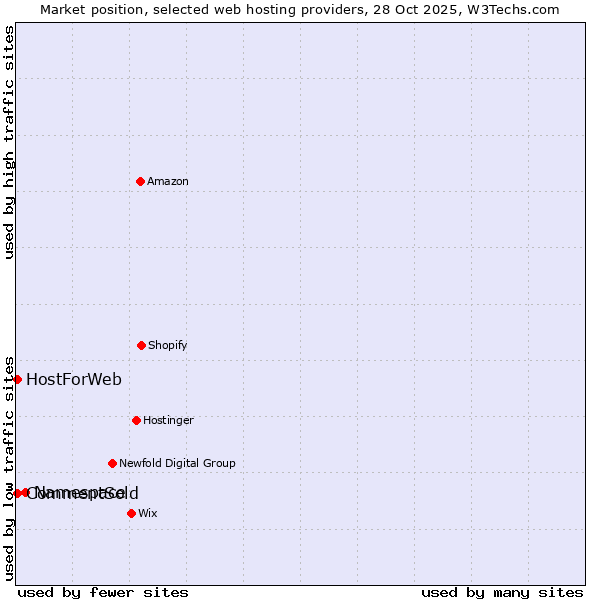 Market position of Namespace vs. HostForWeb vs. CommentSold