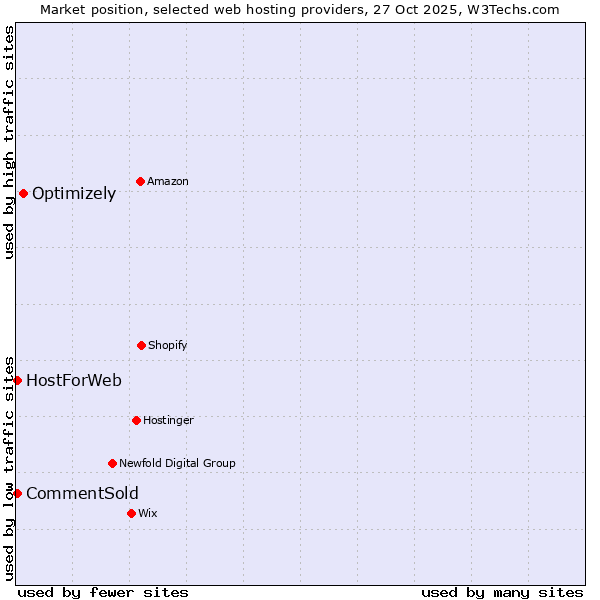 Market position of Optimizely vs. HostForWeb vs. CommentSold