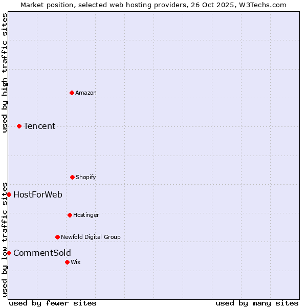 Market position of Tencent vs. HostForWeb vs. CommentSold