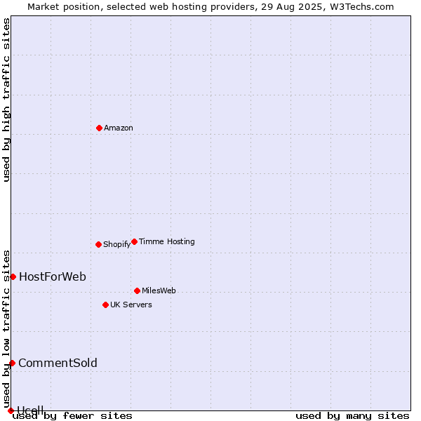 Market position of HostForWeb vs. CommentSold vs. Ucell