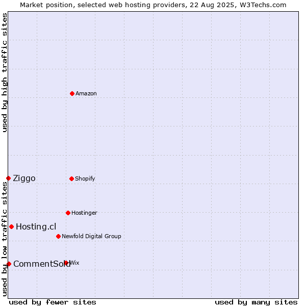 Market position of Hosting.cl vs. CommentSold vs. Ziggo