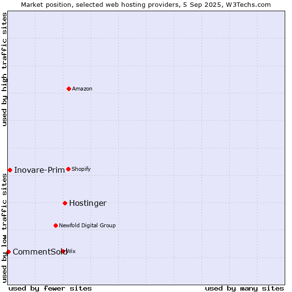 Market position of Hostinger vs. Inovare-Prim vs. CommentSold