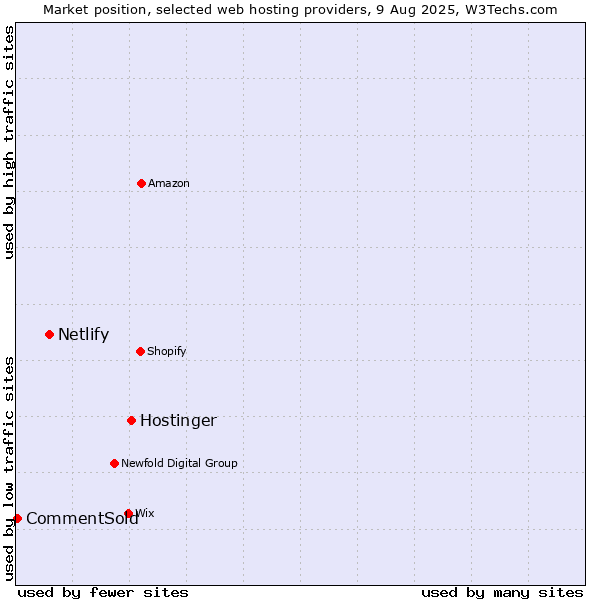 Market position of Hostinger vs. Netlify vs. CommentSold