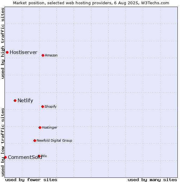 Market position of Netlify vs. Hostiserver vs. CommentSold