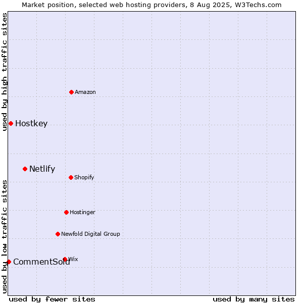Market position of Netlify vs. Hostkey vs. CommentSold