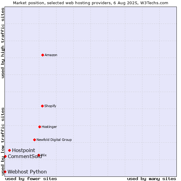 Market position of Hostpoint vs. CommentSold vs. Webhost Python