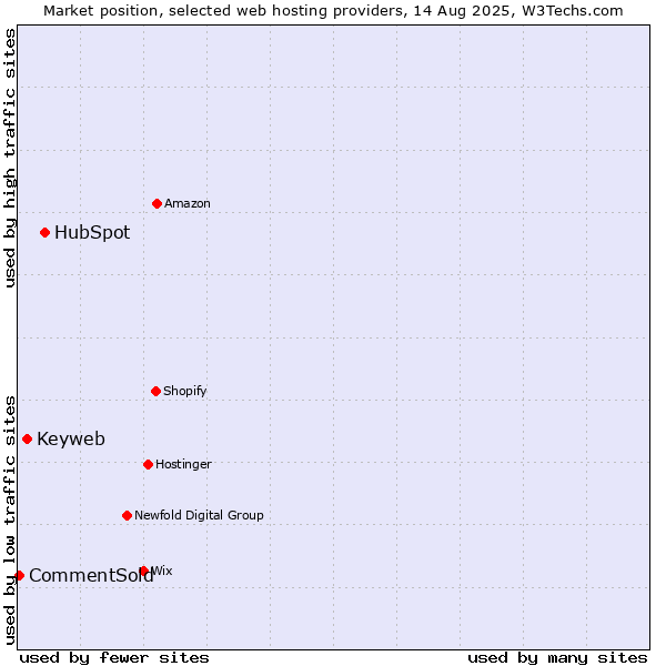 Market position of HubSpot vs. Keyweb vs. CommentSold