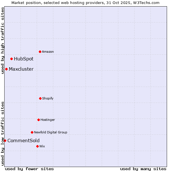 Market position of HubSpot vs. Maxcluster vs. CommentSold