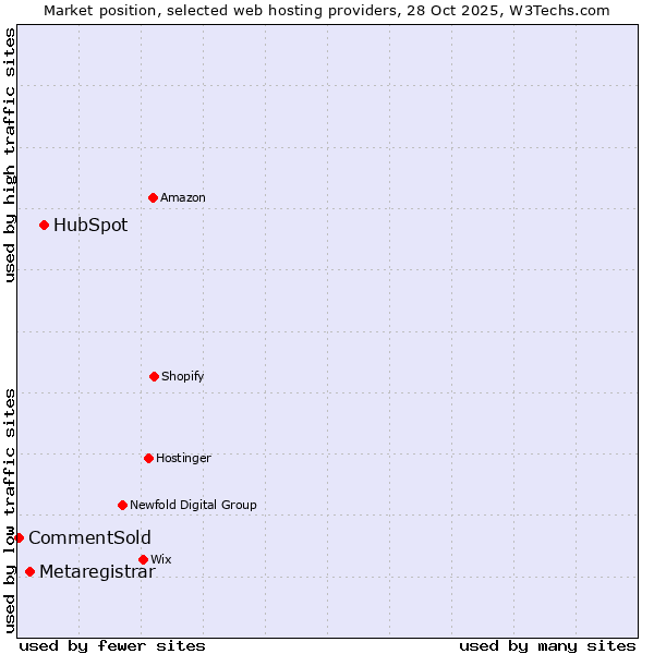 Market position of HubSpot vs. Metaregistrar vs. CommentSold
