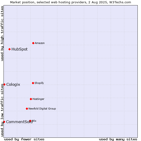 Market position of HubSpot vs. Cologix vs. CommentSold