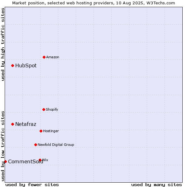 Market position of HubSpot vs. Netafraz vs. CommentSold