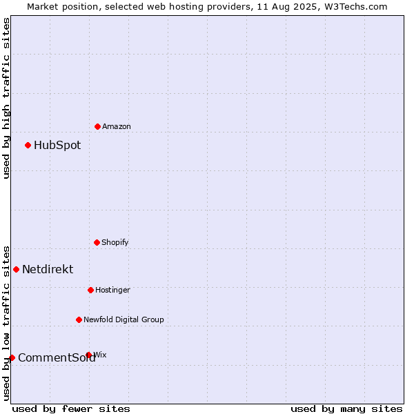 Market position of HubSpot vs. Netdirekt vs. CommentSold