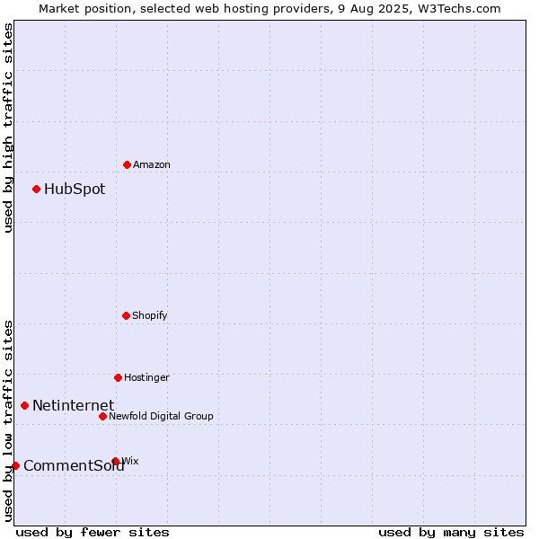 Market position of HubSpot vs. Netinternet vs. CommentSold