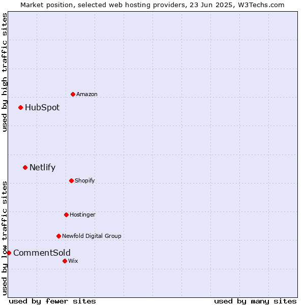 Market position of Netlify vs. HubSpot vs. CommentSold