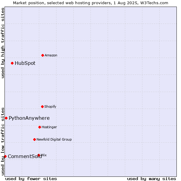 Market position of HubSpot vs. PythonAnywhere vs. CommentSold