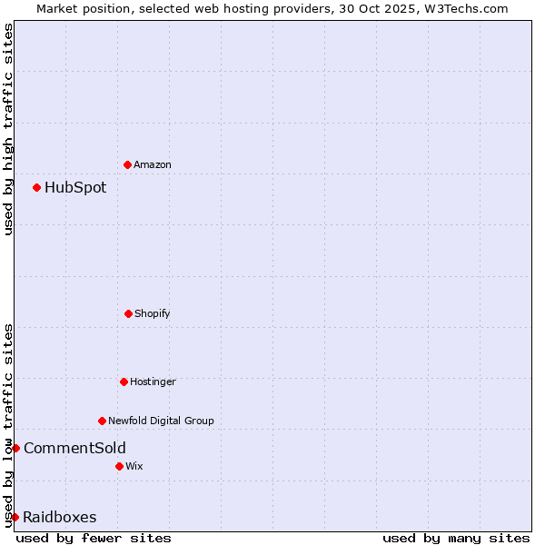 Market position of HubSpot vs. CommentSold vs. Raidboxes