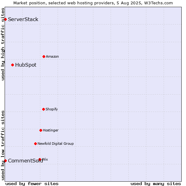 Market position of HubSpot vs. CommentSold vs. ServerStack