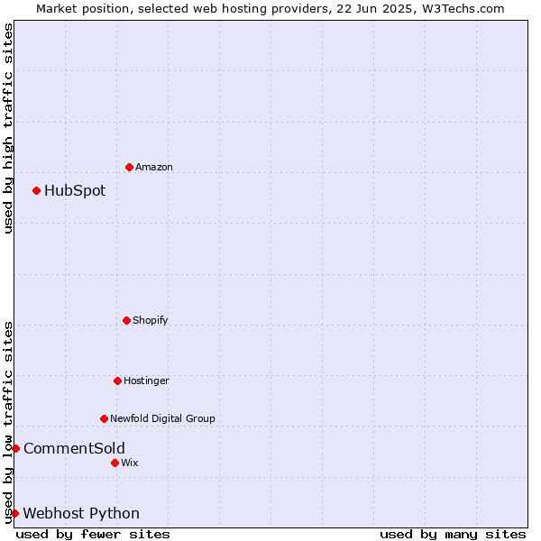 Market position of HubSpot vs. CommentSold vs. Webhost Python