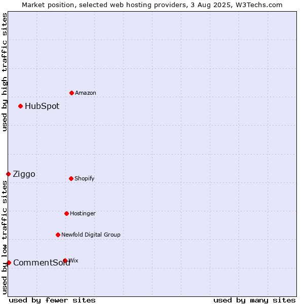 Market position of HubSpot vs. CommentSold vs. Ziggo