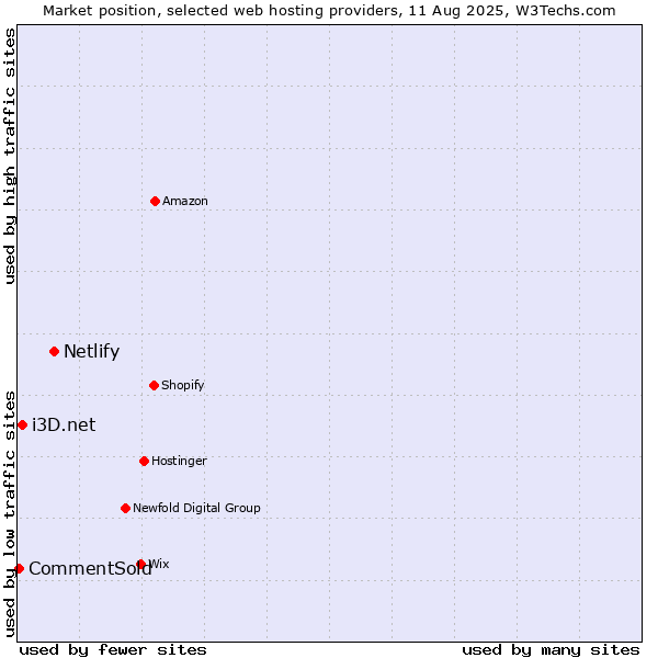 Market position of Netlify vs. i3D.net vs. CommentSold