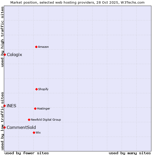 Market position of Cologix vs. iNES vs. CommentSold