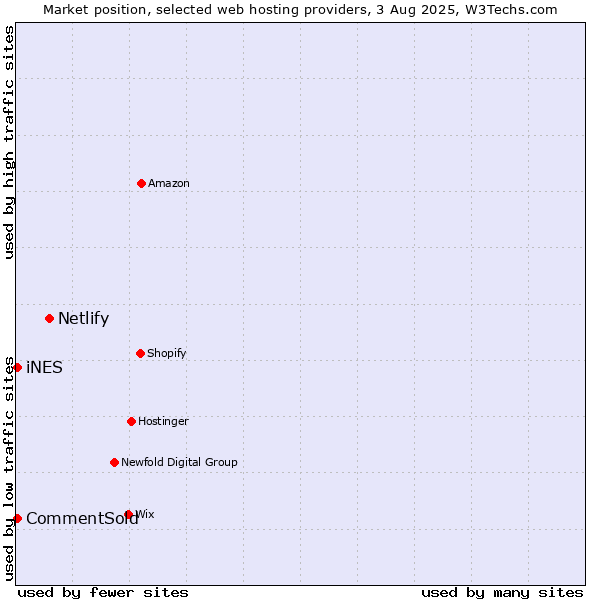 Market position of Netlify vs. iNES vs. CommentSold