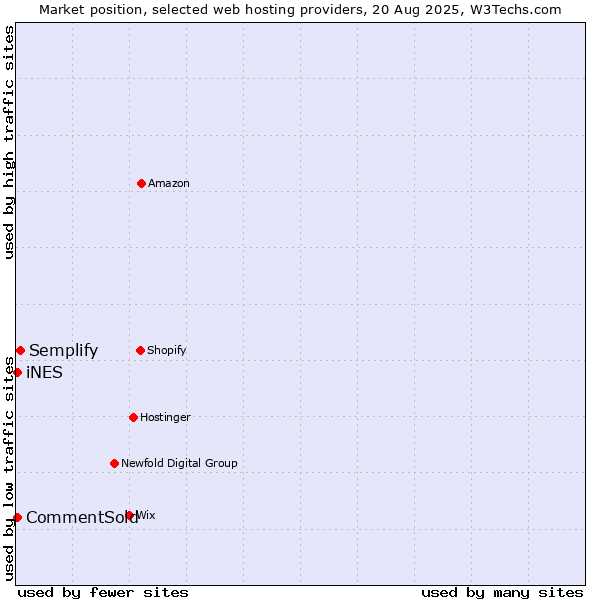 Market position of Semplify vs. iNES vs. CommentSold