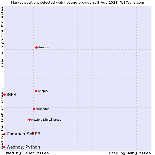 Market position of iNES vs. CommentSold vs. Webhost Python