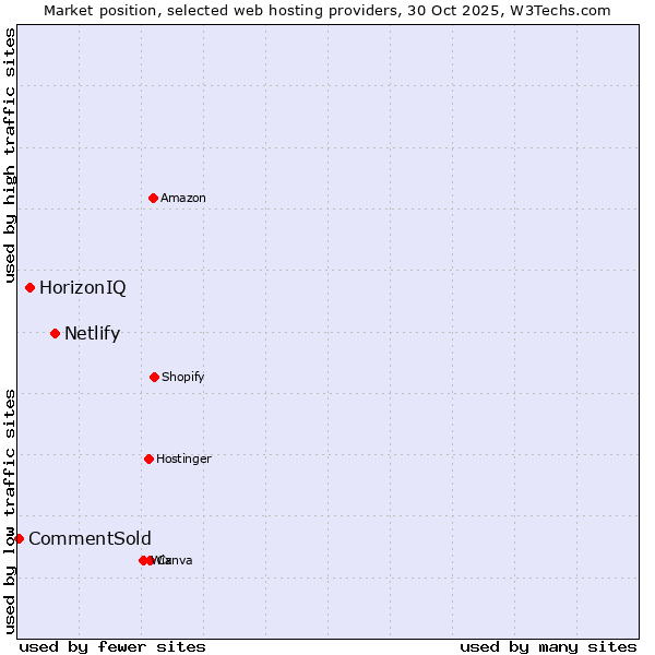 Market position of Netlify vs. HorizonIQ vs. CommentSold