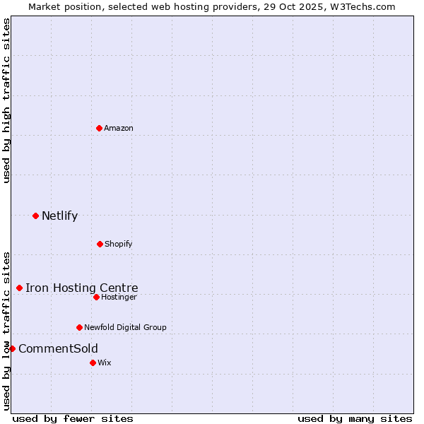 Market position of Netlify vs. Iron Hosting Centre vs. CommentSold
