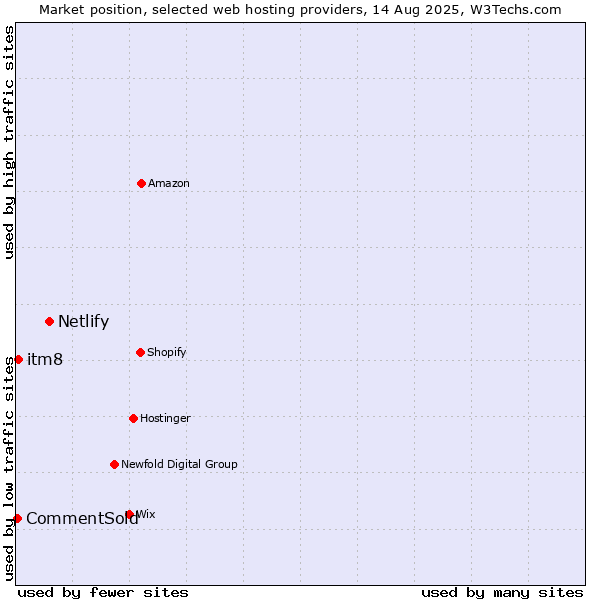 Market position of Netlify vs. itm8 vs. CommentSold