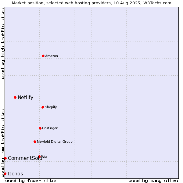Market position of Netlify vs. CommentSold vs. Itenos