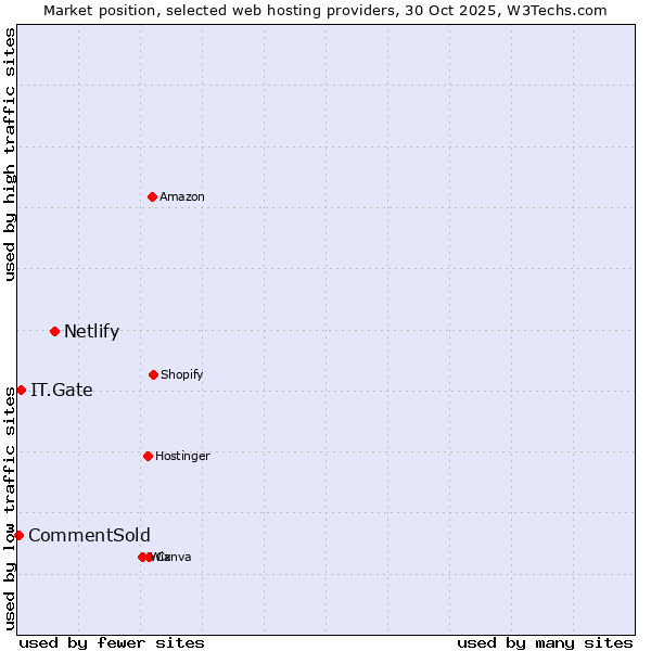 Market position of Netlify vs. IT.Gate vs. CommentSold