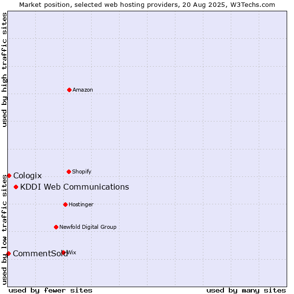 Market position of KDDI Web Communications vs. Cologix vs. CommentSold