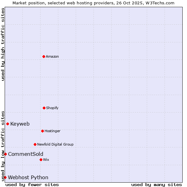 Market position of Keyweb vs. CommentSold vs. Webhost Python