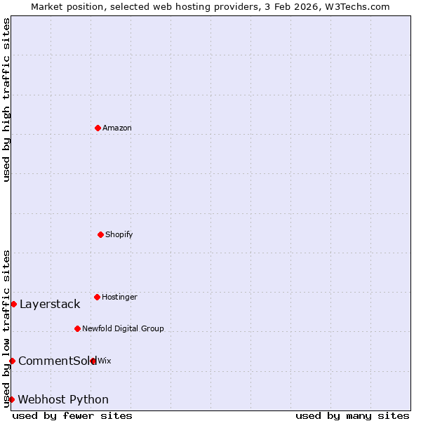 Market position of Layerstack vs. CommentSold vs. Webhost Python