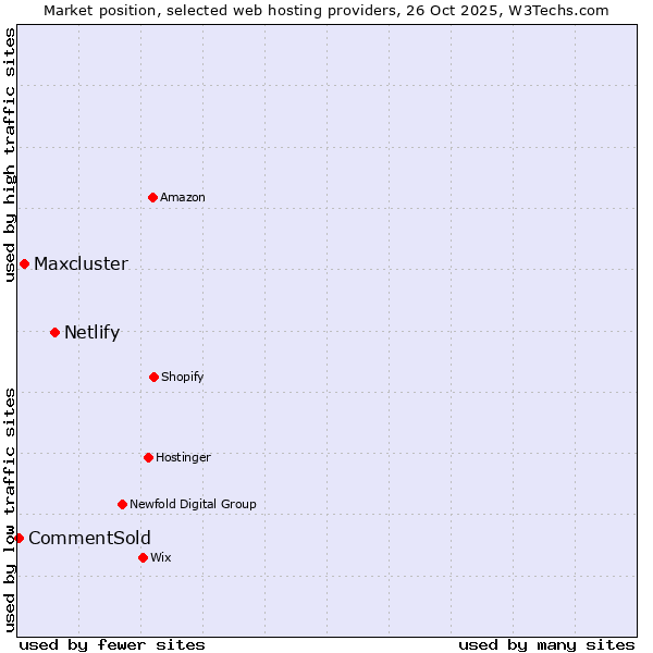 Market position of Netlify vs. Maxcluster vs. CommentSold
