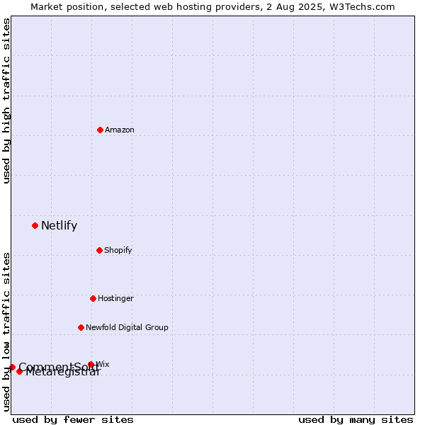 Market position of Netlify vs. Metaregistrar vs. CommentSold