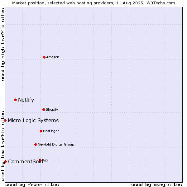Market position of Netlify vs. CommentSold vs. Micro Logic Systems