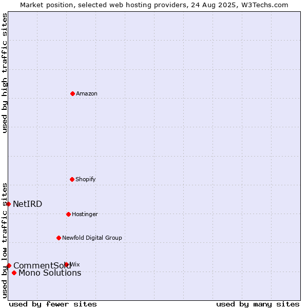 Market position of Mono Solutions vs. CommentSold vs. NetIRD