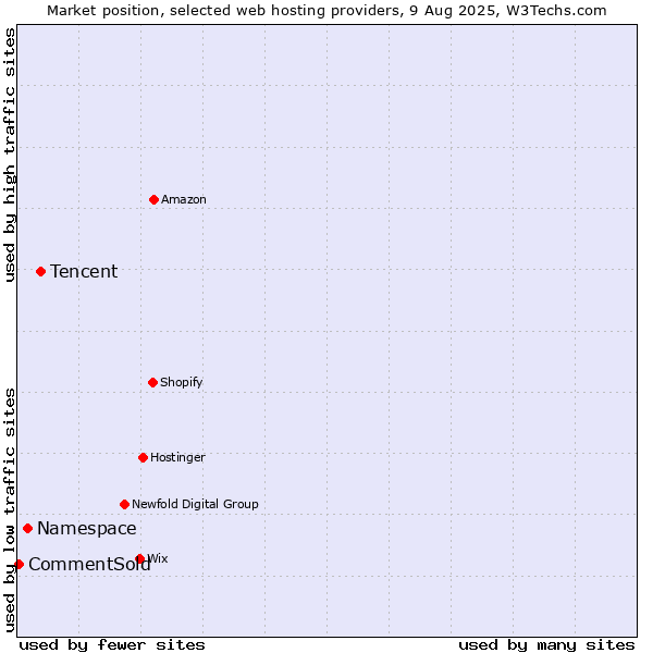 Market position of Tencent vs. Namespace vs. CommentSold