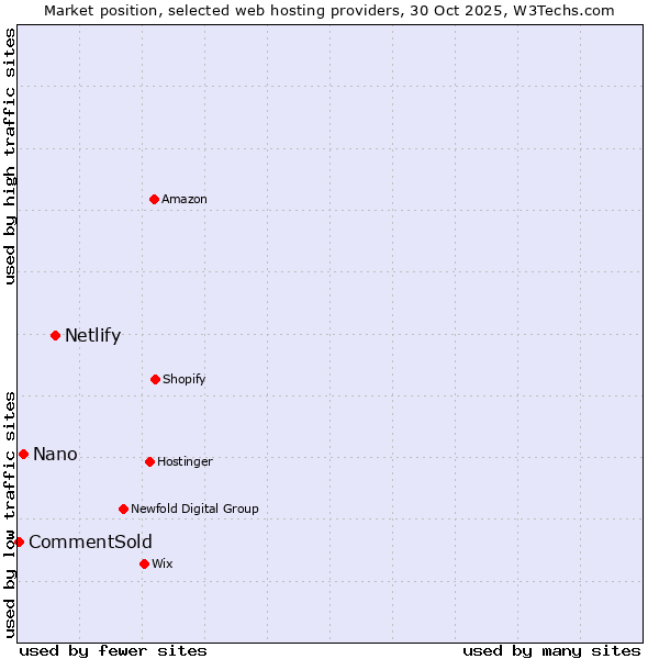 Market position of Netlify vs. Nano vs. CommentSold