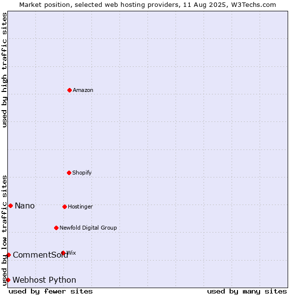 Market position of Nano vs. CommentSold vs. Webhost Python