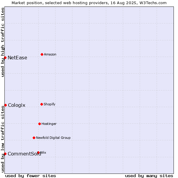 Market position of Cologix vs. NetEase vs. CommentSold