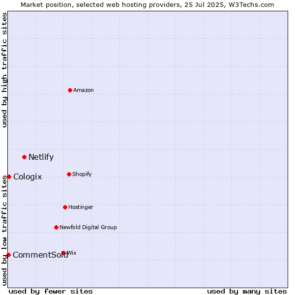 Market position of Netlify vs. Cologix vs. CommentSold