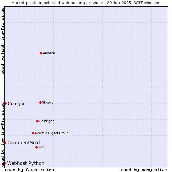 Market position of Cologix vs. CommentSold vs. Webhost Python