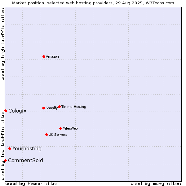Market position of Yourhosting vs. Cologix vs. CommentSold