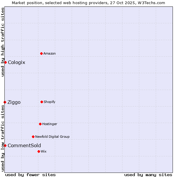 Market position of Cologix vs. CommentSold vs. Ziggo