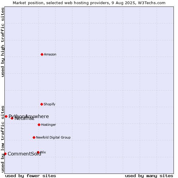 Market position of Netafraz vs. PythonAnywhere vs. CommentSold