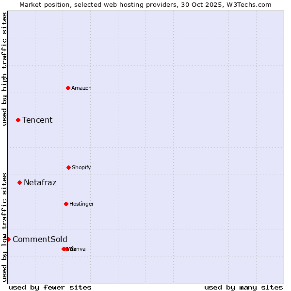 Market position of Netafraz vs. Tencent vs. CommentSold